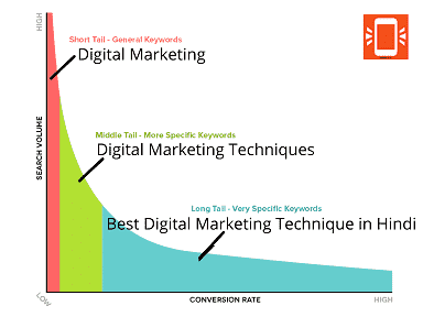 Types of Keyword by length