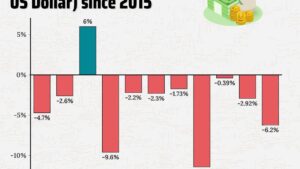 Rupee under pressure as dollar surges through volatile forex markets 2025