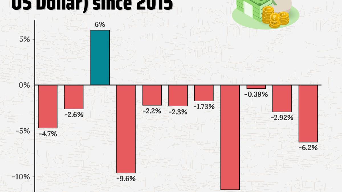 Rupee under pressure as dollar surges through volatile forex markets 2025